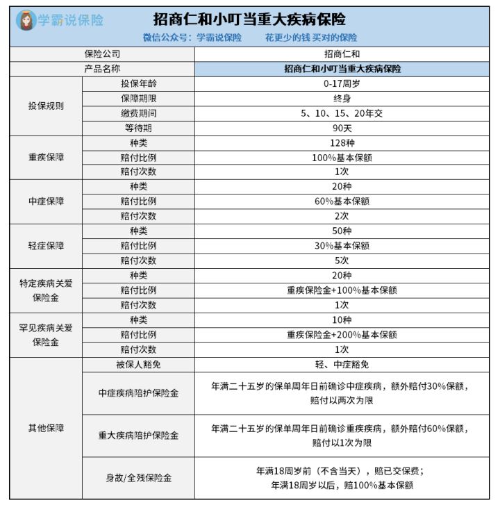 招商仁和的小叮当的性价比测评 包括了轻症赔付金吗 这些细节你要知道