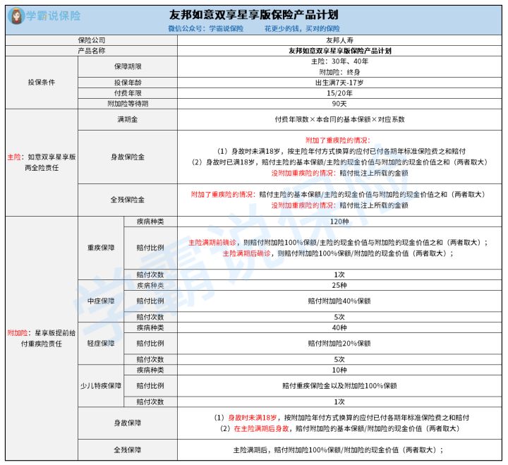 友邦保险的如意双享星享版这款保险靠谱么 管多少种病 从这些角度来看
