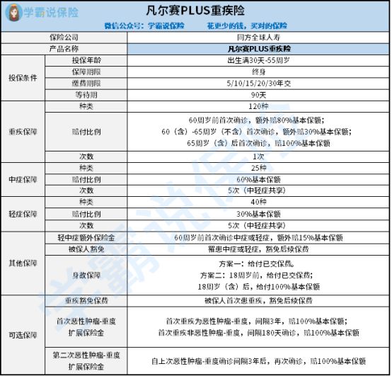 同方全球人寿凡尔赛plus保险如何评价 有设置恶性肿瘤-重度2次赔吗 这3点要留意