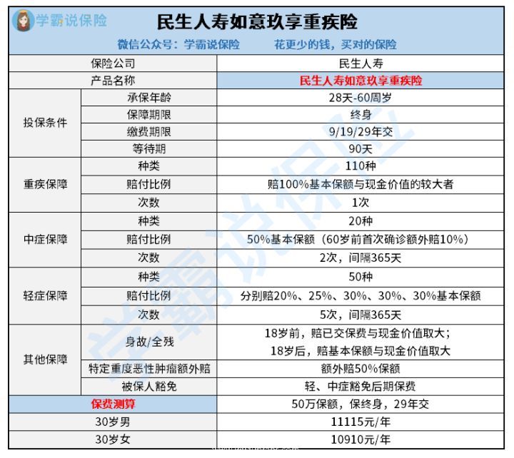 民生人寿如意玖享重疾险重疾险的保障责任全面吗 重疾保障力度 圈内人士超全解答