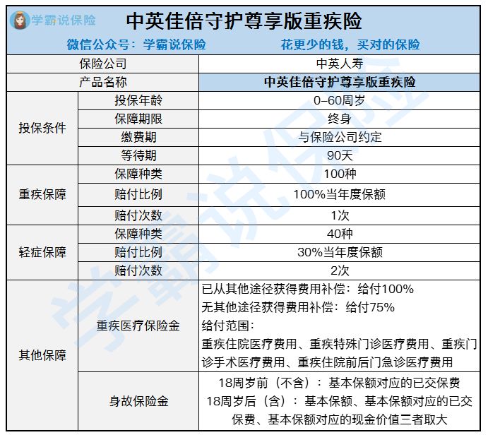 中英人寿佳倍守护尊享版重疾险怎样样 轻症赔付金算不算高 从风险角度来斟酌