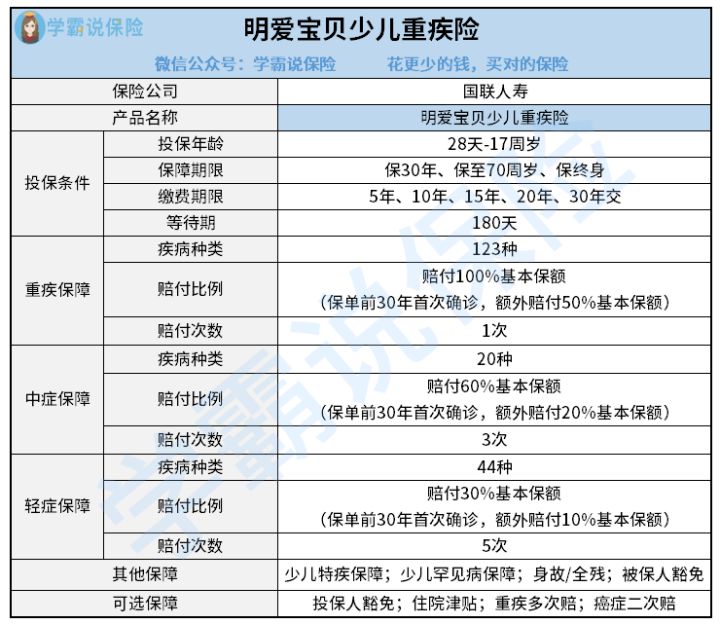 国联人寿的明爱宝贝2022重疾险咋样呀 中症保障力度如何 1文告知你