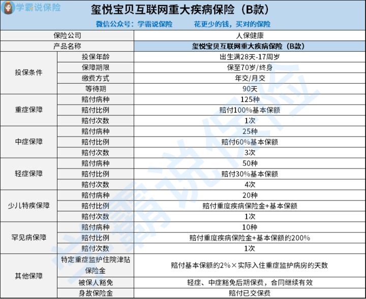 人保健康的玺悦宝贝B款性价比如何值得购买吗 少儿特定疾病理赔比例1般是是多少 这些细节你要知道