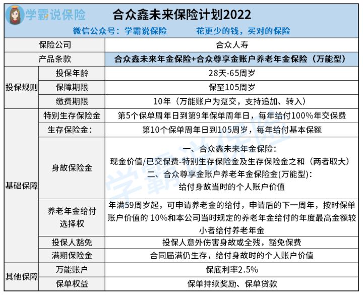 合众鑫未来保险计划2022这款保险可靠吗 有无设置身故保险金 千万不能选错