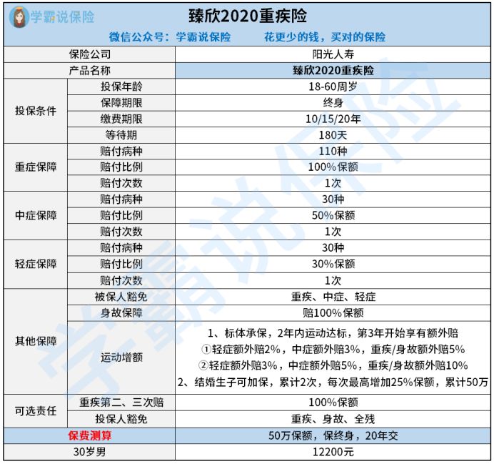 阳光人寿臻欣 2020重疾险保险好不好呢 对年龄有甚么限制 1文解读