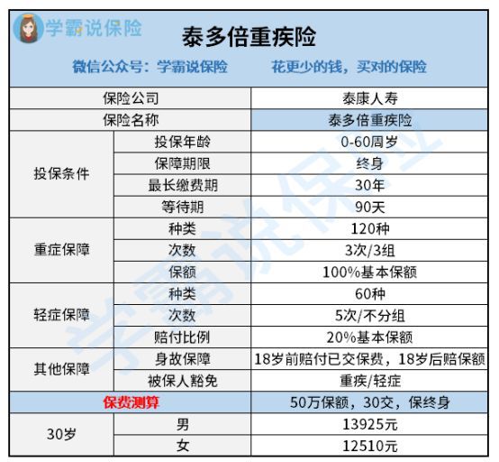 泰康人寿的泰多倍怎样好吗 重大疾病有多少种 看完你就知道该怎样做了