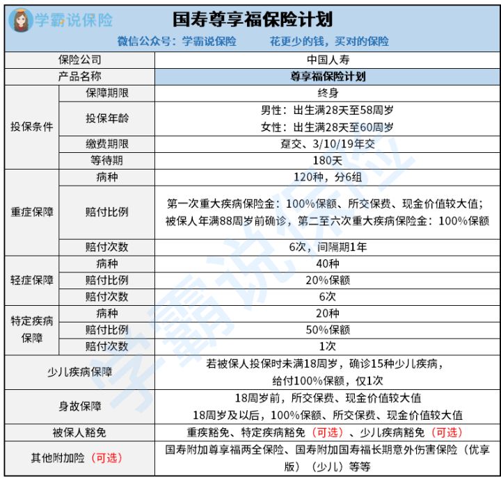 尊享福2022保障责任有甚么 特定重疾都有些甚么 全网实用干货分享