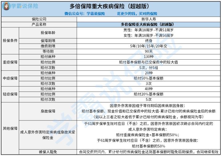 新华人寿的多倍保障超出版重疾险咋样靠谱吗 重大疾病多少种 弄懂这个问题有哪些方法