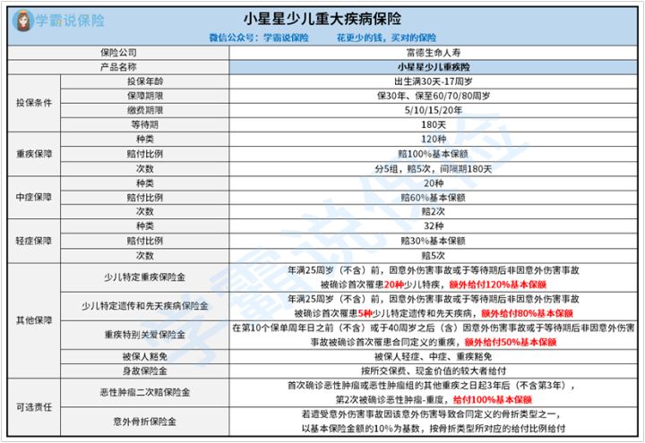 小星星重疾险的保障责任包括啥 包括少儿特定疾病吗 了解清楚这两点再下结论