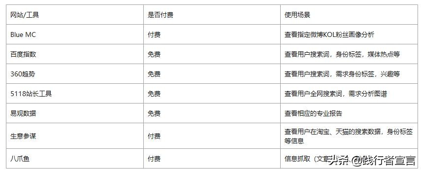 用户画像分析和模板案例