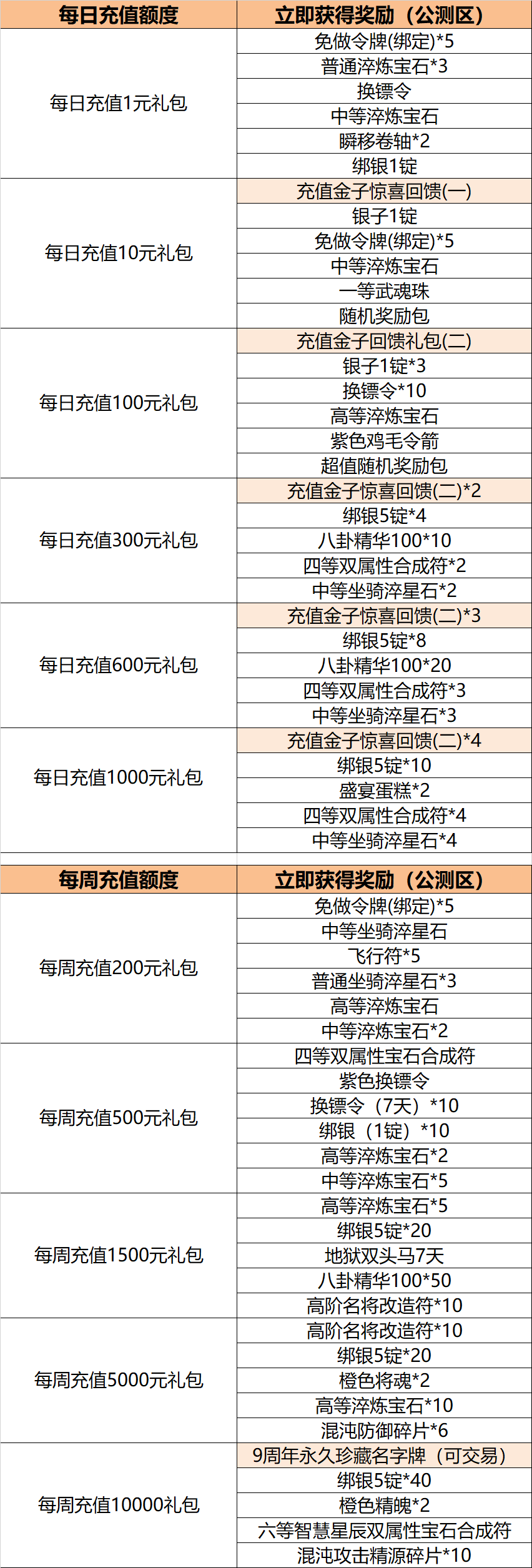 《御龙在天》暑期充值回馈 金子礼包领不停