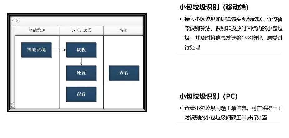 科技赋能小包垃圾精准治理 让不文明行为无处遁形