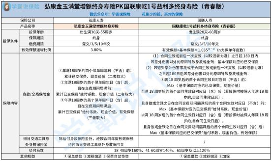 弘康金玉满堂增额毕生寿险与国联康乾1号益利多毕生寿险青春版谁好 谁保额更高点 结果竟是这样