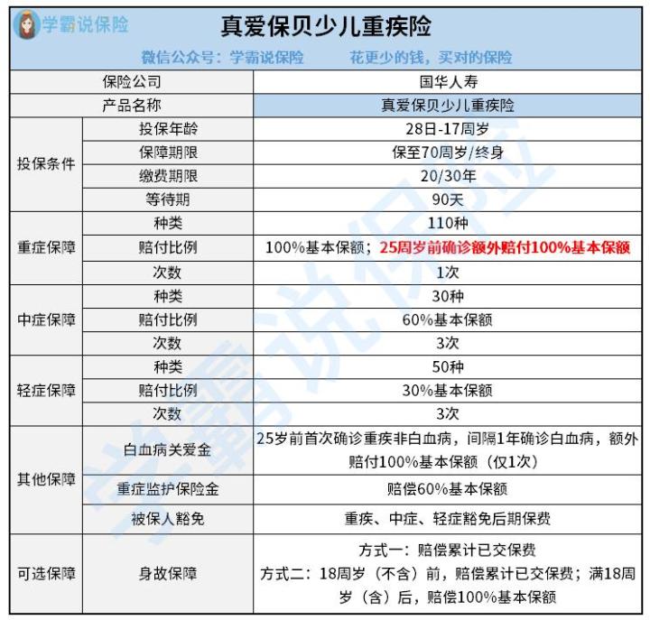 买国华真爱保贝少儿重疾险和复星保德信星宝贝毕生重疾险哪一个好1点 哪一个性价比比较高 看你存不存在这些需求