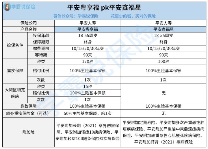 投保平安粤享福重疾险更好1点还是平安鑫福星重疾险更好1点 哪一个覆盖的保障内容比较强1些 看完你就知道为何了