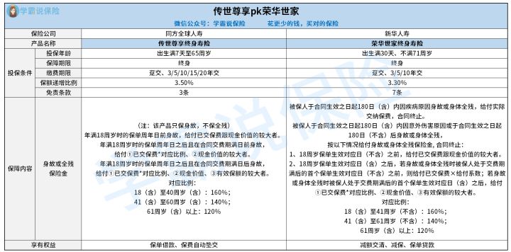 传世尊享毕生寿险好还是新华荣华世家毕生寿险比较好 谁会比较有益 看你是不是有这些需求
