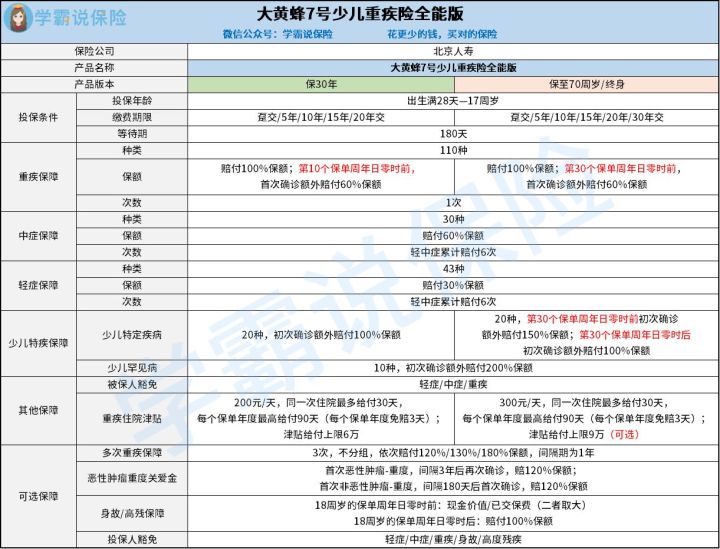 选择北京人寿大黄蜂7号少儿重疾险好1点还是选择凡尔赛plus重疾险比较好1点 少儿罕见病保障有甚么亮点 谁更出彩