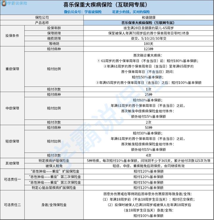喜乐珍重疾险与凡尔赛plus重疾险谁好1些 各有甚么优缺点 这几点需留意