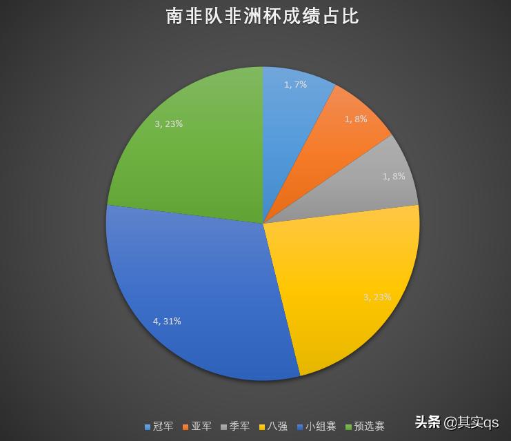南非足球(非洲足球巡礼之南非，用数据带你详细了解这个国家的足球！)