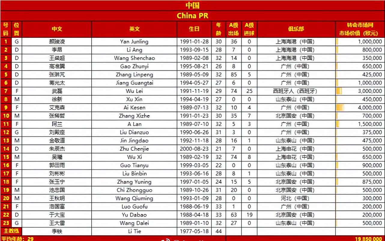 国足vs沙特23人名单出炉(国足战沙特23人大名单出炉！李铁替换5人，蒿俊闵韦世豪无缘)