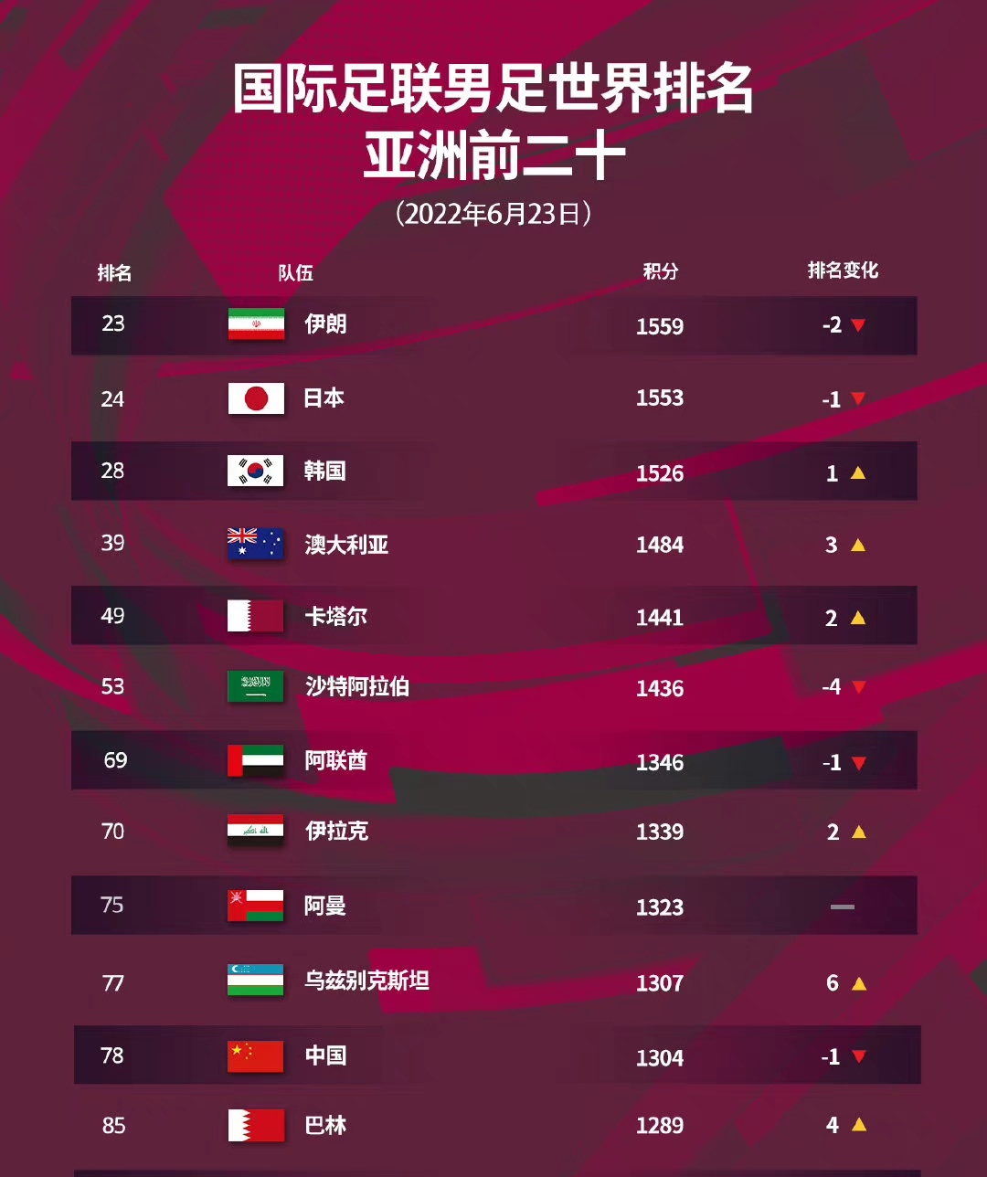 世界足球国家队排名积分怎么来的(国足没比赛踢有多糟?详解FIFA排名规则 东亚杯就得派“国家队”)