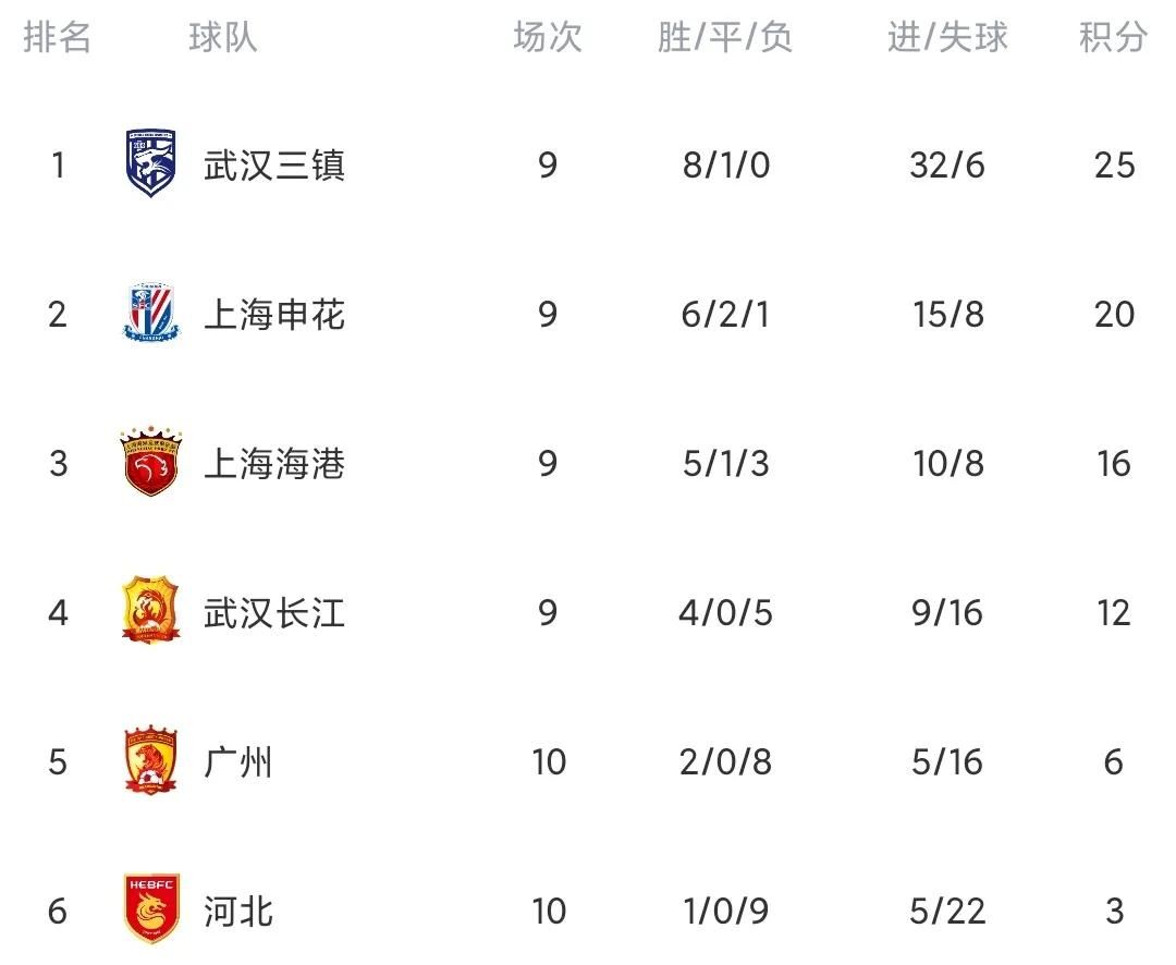 2022世界杯中国队小组积分(中超最新积分榜：河南轰6球冲榜首 国安遭逆转仍第1 广州6分难保级)