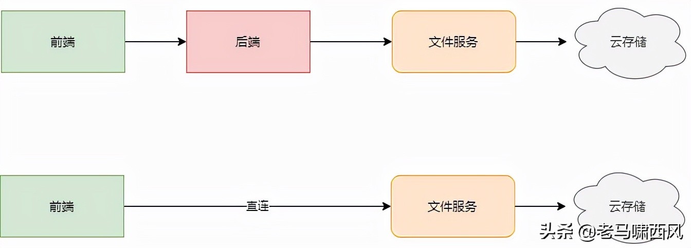 提升文件上传性能的 4 种方式,你会吗?