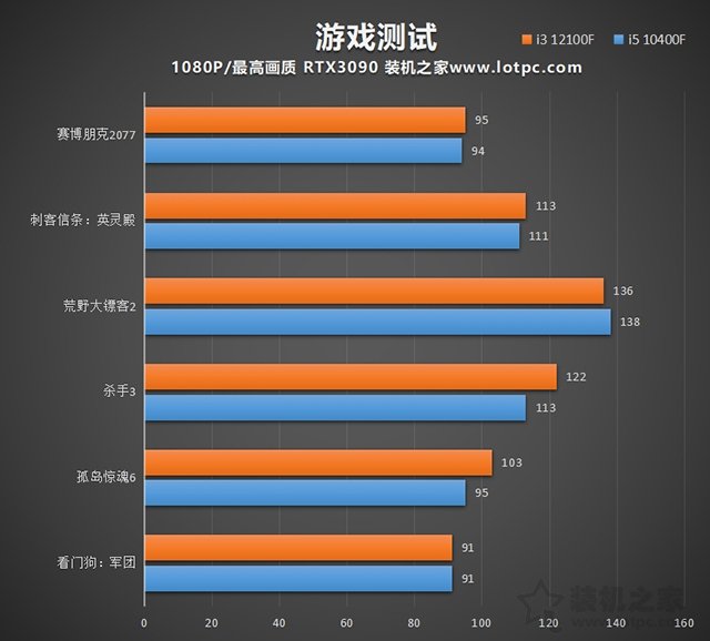 i3 12100F相当于几代i5?i3 12100F和i5 10400F处理器对比评测