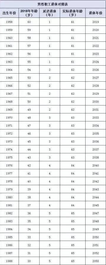 2021年延迟退休年龄对照表(2021年延迟退)