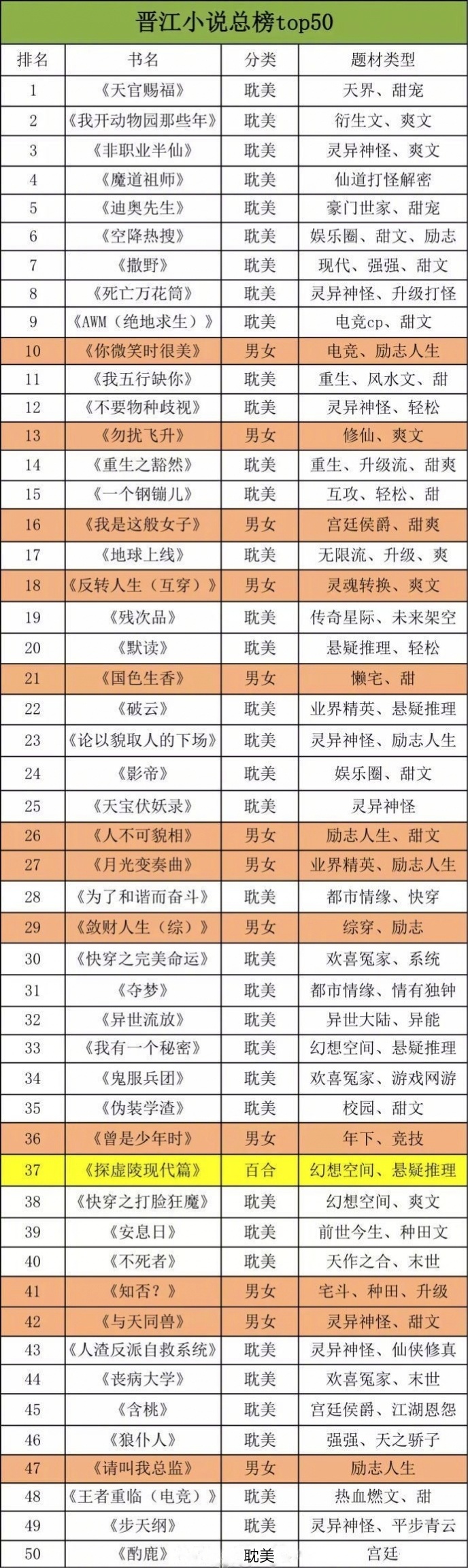 晋江十大公认最好看的小说(晋江文学小说榜前50),一次看个够