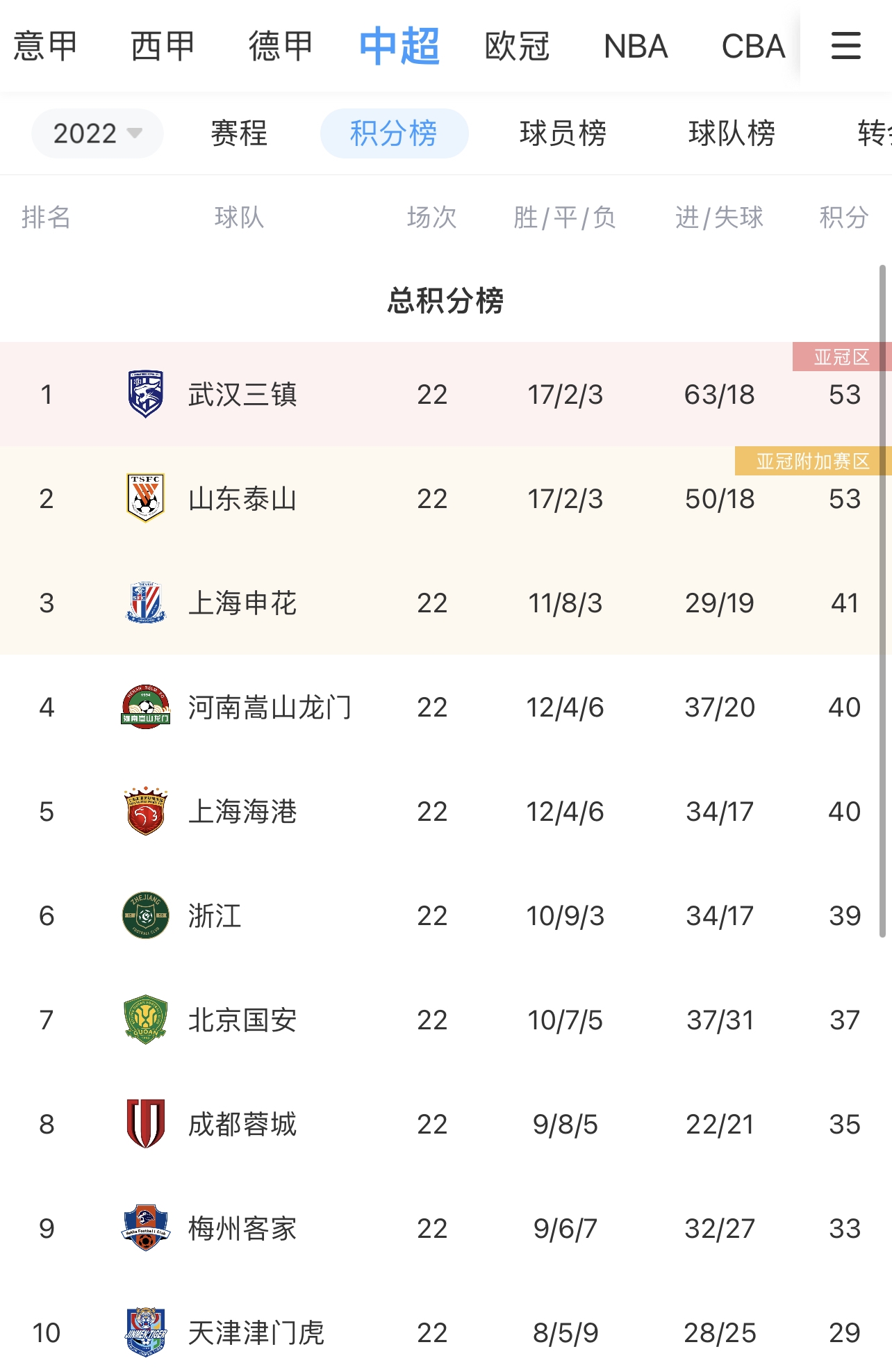 中超积分榜：泰山积分追平榜首,和三镇同积